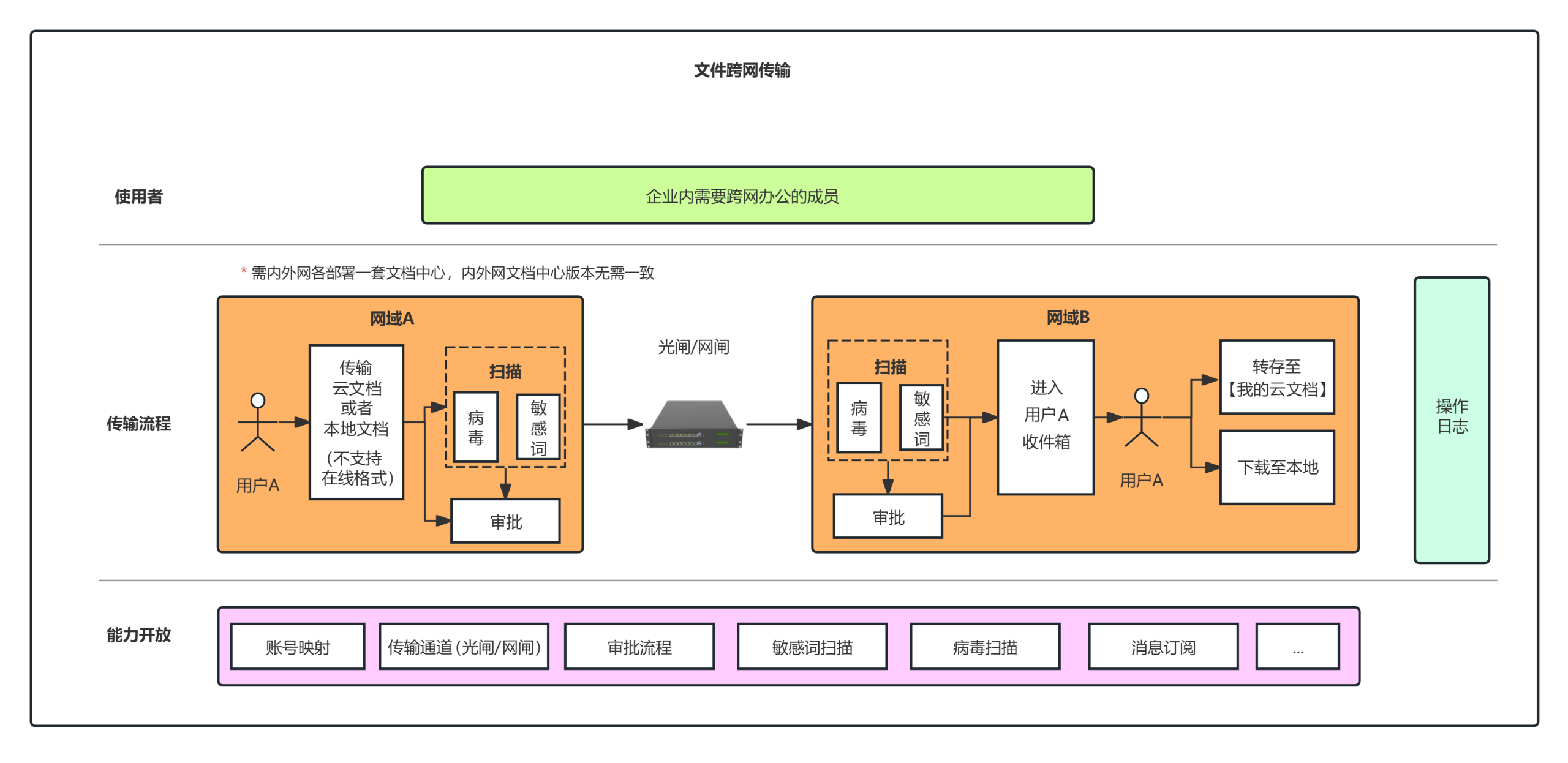 跨网域文件传输方案
