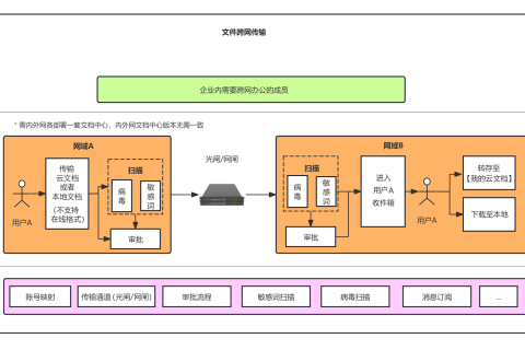 WPS跨网域文件传输方案，安全效率两不误