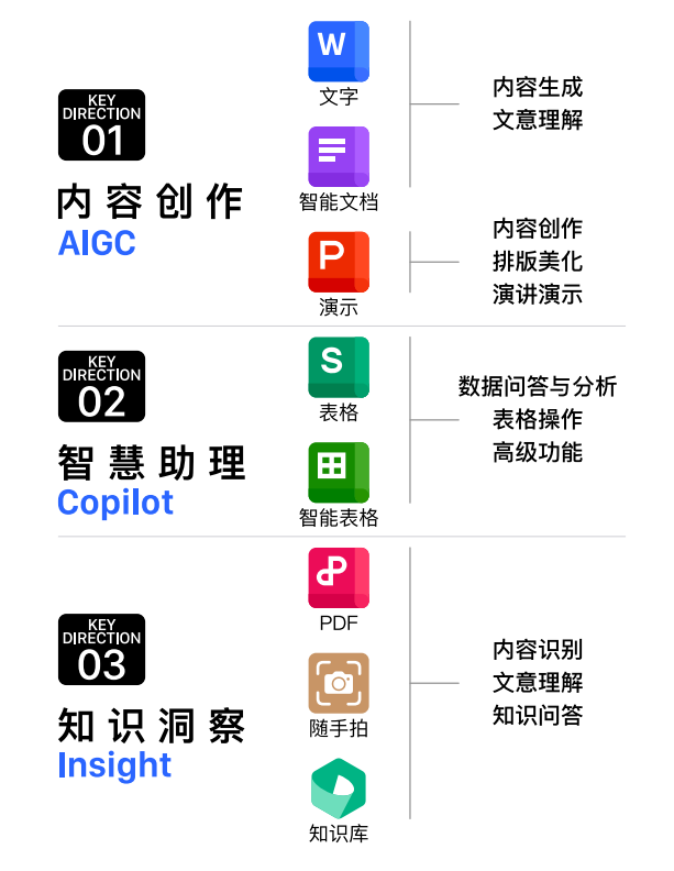 WPS 365 AI知识库性价比高,制造业市场销售部门的得力助手