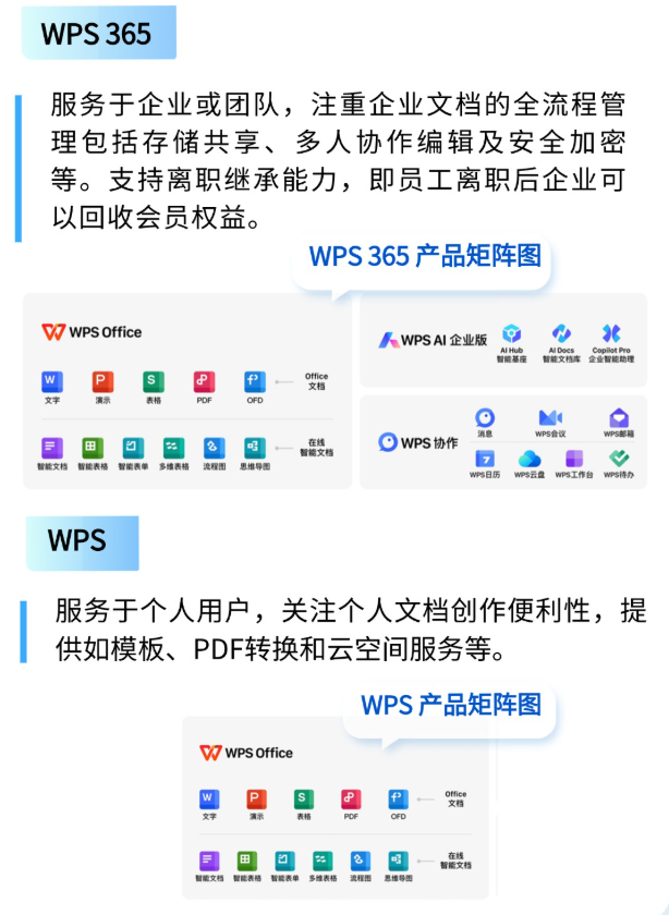 WPS和WPS365区别在哪?个人VIP与企业级办公使用场景对比