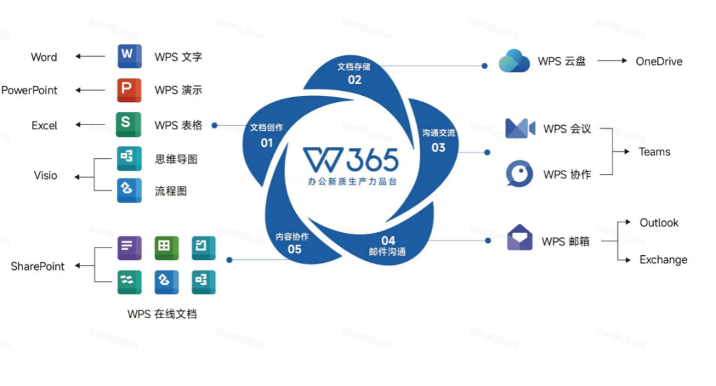 WPS 365 AI知识库好用吗?2026企业的智能办公优选工具