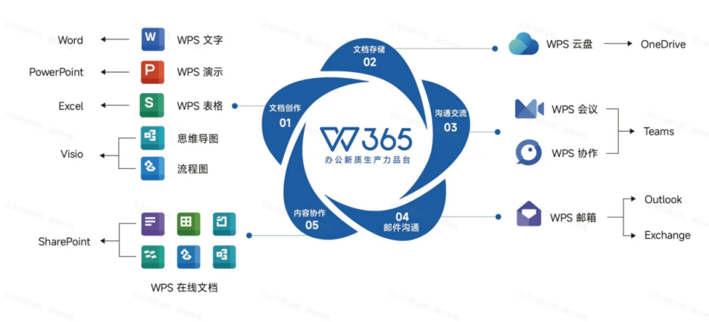 WPS 365 AI知识库推荐,制造业培训人员的高性价比之选