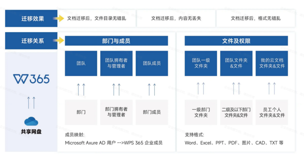 WPS 365 AI知识库推荐,制造业培训人员的高性价比之选