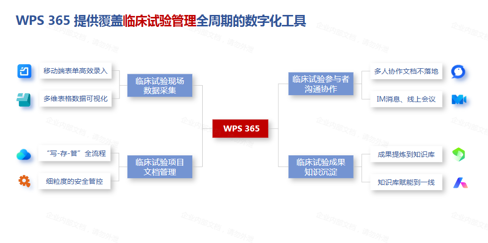 WPS 365企业版如何通过一站式云办公平台提升生物医药效率?