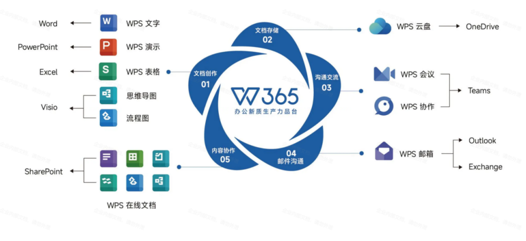 WPS 365一站式AI办公平台推荐,高效提升行政管理效率