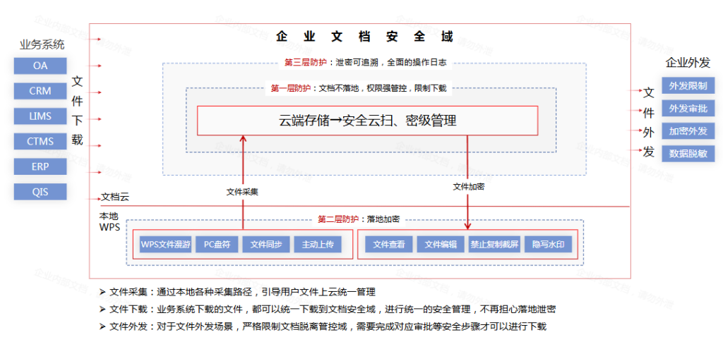 生物医疗研发数据怎么管?WPS365搭建合规档案存储云平台