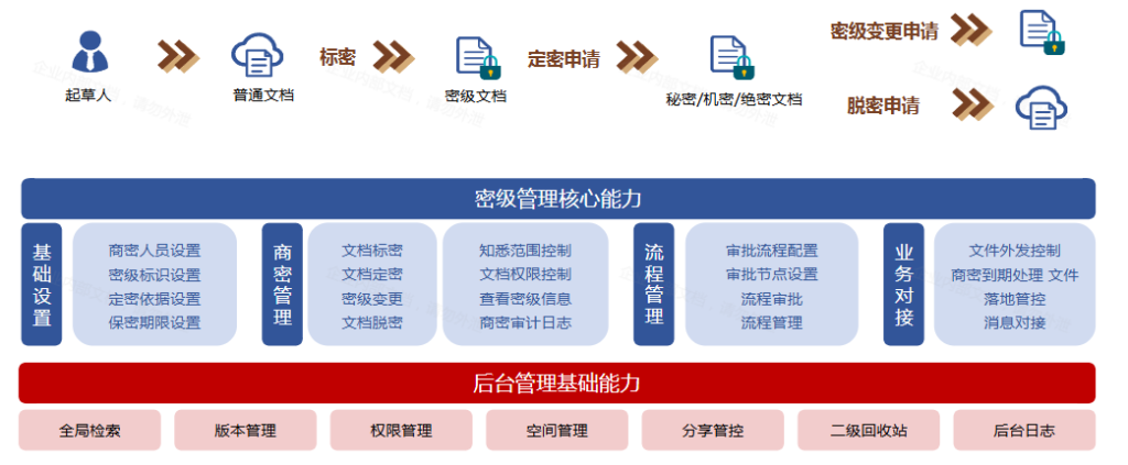 生物医疗研发数据怎么管?WPS365搭建合规档案存储云平台