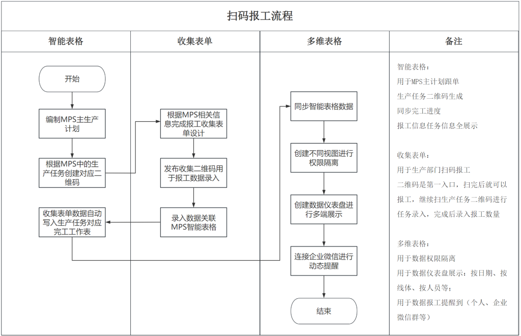 WPS 365 三大智能表单+零成本!3小时打造工厂MES数据中枢中台