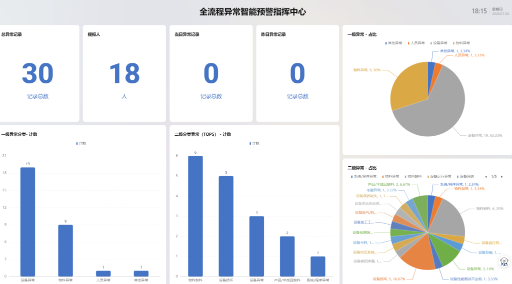 工厂停产3小时才发现?WPS 365 解锁异常提报小程序,秒级传讯、责任可追,杜绝损失