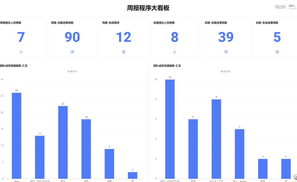 多维表格:领导最爱看什么?一个会“说话”的仪表盘就够了!