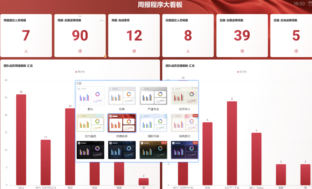 多维表格:领导最爱看什么?一个会“说话”的仪表盘就够了!