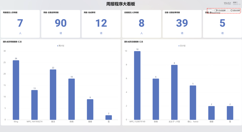 多维表格:领导最爱看什么?一个会“说话”的仪表盘就够了!