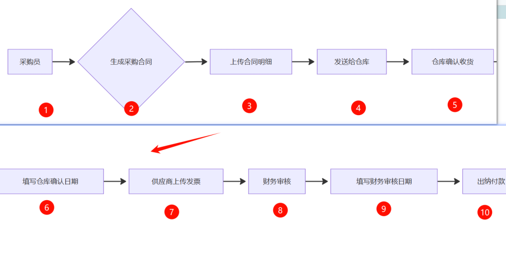 第22天:用多维表格“手搓”一个简易ERP(采购闭环管理篇)