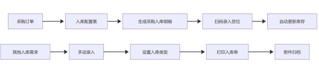 第28天:用多维表格“手搓”一个简易ERP(其他入库与打印归档篇)