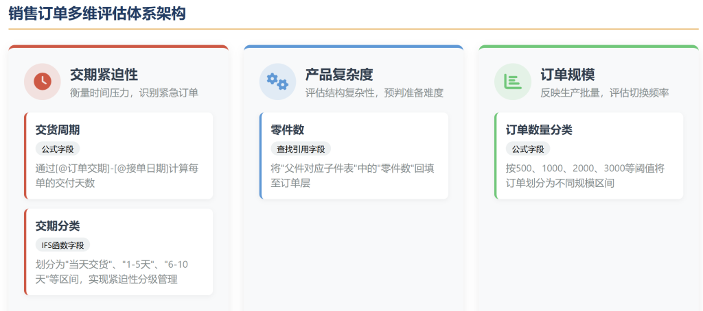 多维表格:从数据表堆砌到模块化导航