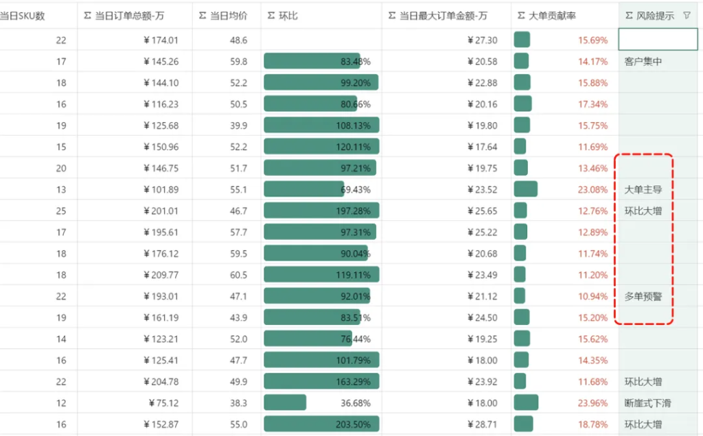 多维表格: 从环比到预警的指标闭环