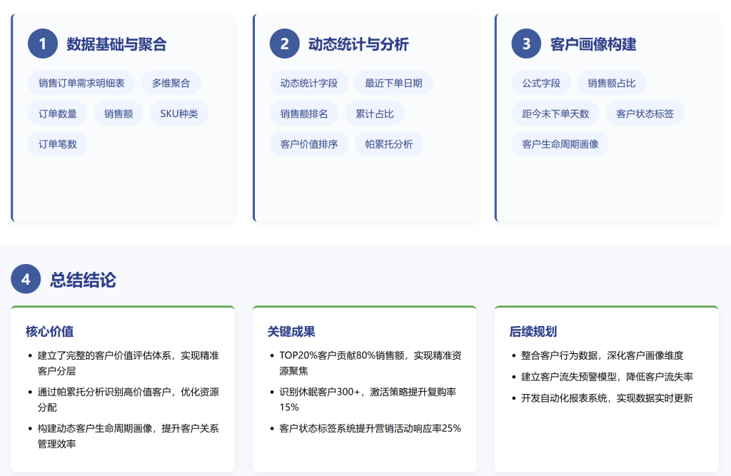 多维表格:构建订单数量分布的统计分析