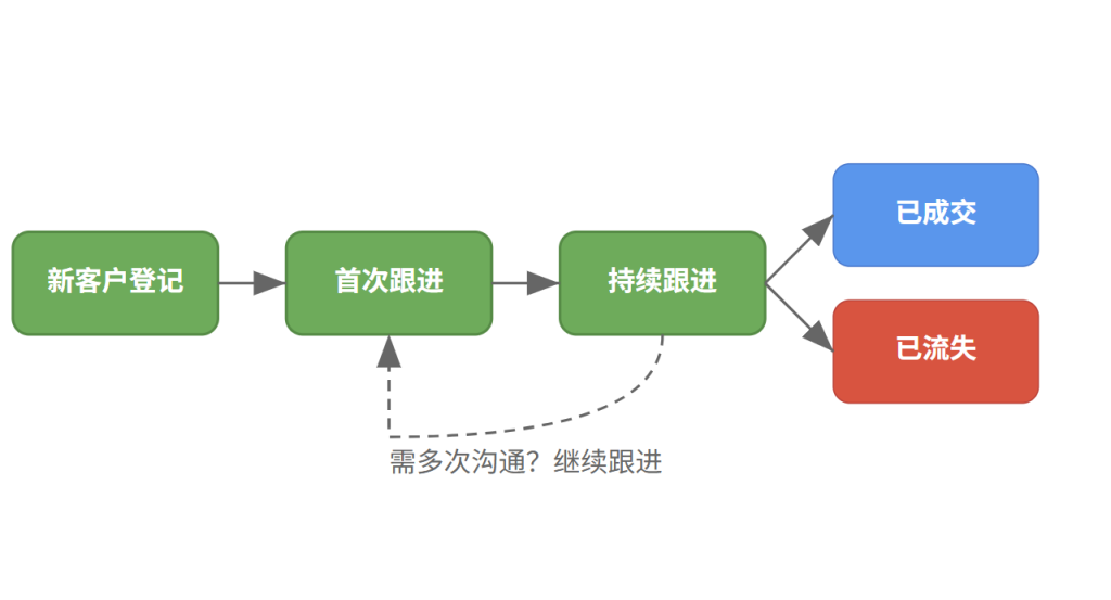 用多维表格 “手搓” CRM 客户关系管理系统- 4