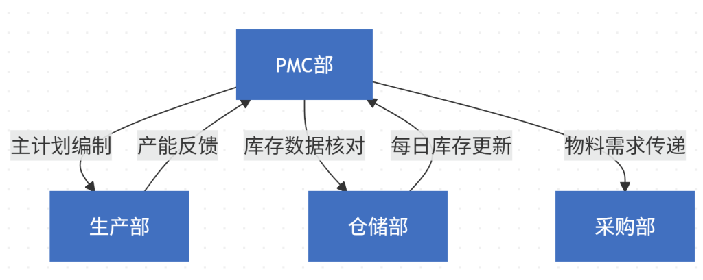 PMC必看：MPS主生产计划的核心逻辑与表单模板