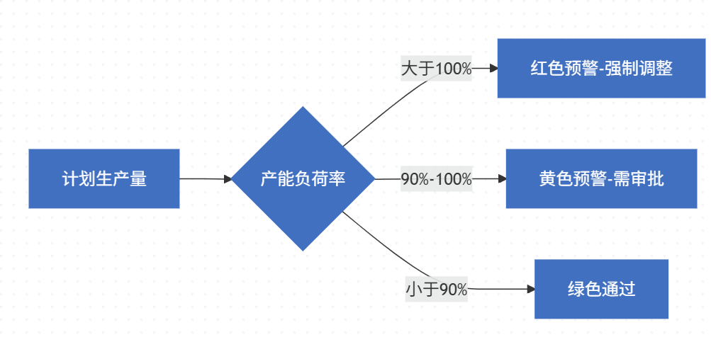 PMC必看：MPS主生产计划的核心逻辑与表单模板