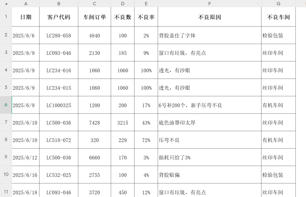 没有品管部?AI半小时完成不良分析+对策!