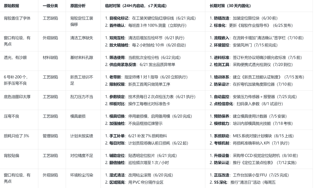 没有品管部?AI半小时完成不良分析+对策!