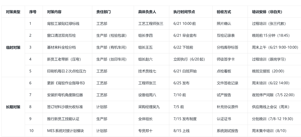 没有品管部?AI半小时完成不良分析+对策!