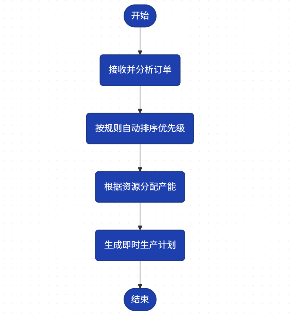 制造排程指南:无限产能调度(ICS)的核心要义