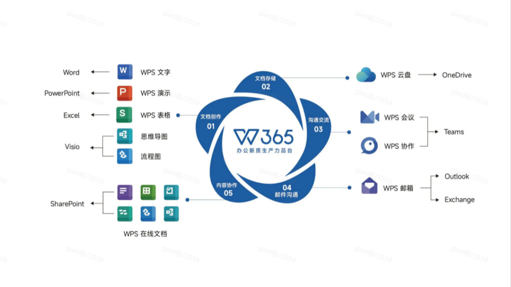 WPS365 AI企业版,你的专属办公协同云平台