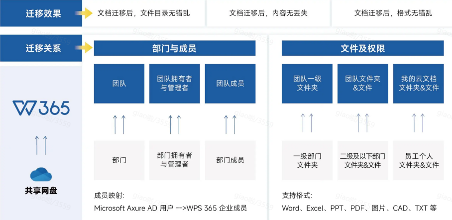 兼容性很强的云文档推荐?优选WPS 365企业版