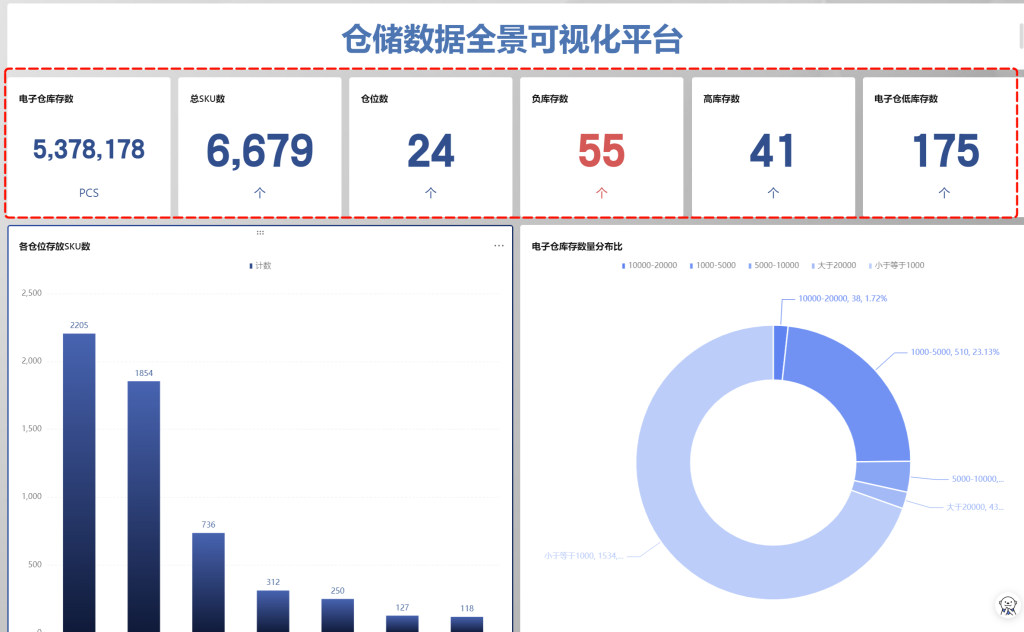一张仪表盘,搞定库存全貌:无需返回源表,点击即查明细