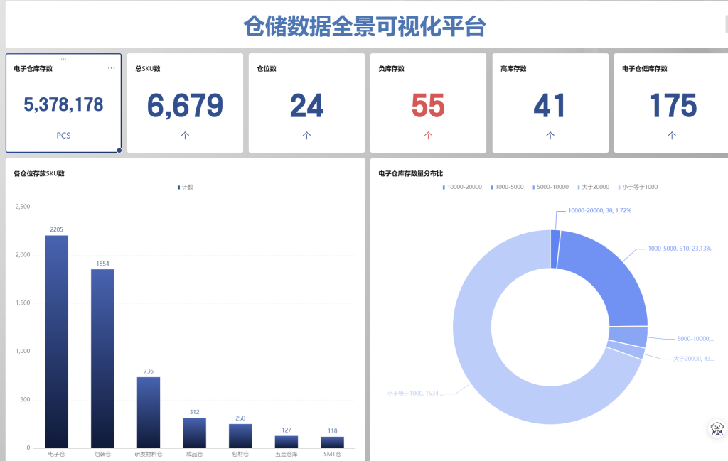 一张仪表盘,搞定库存全貌:无需返回源表,点击即查明细