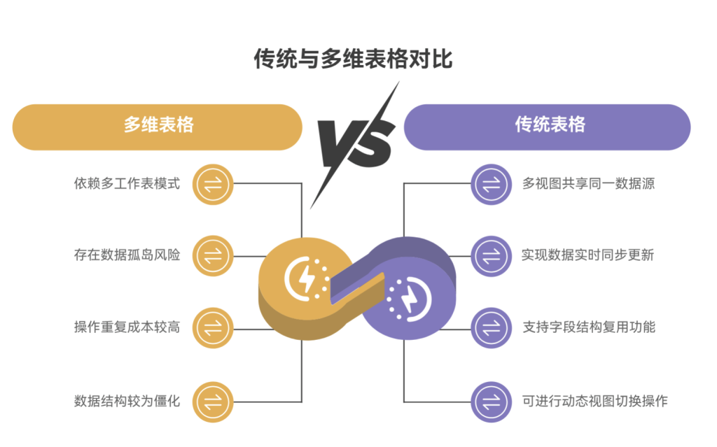 传统表格 vs 多维表格:录入函数与鼠标点击