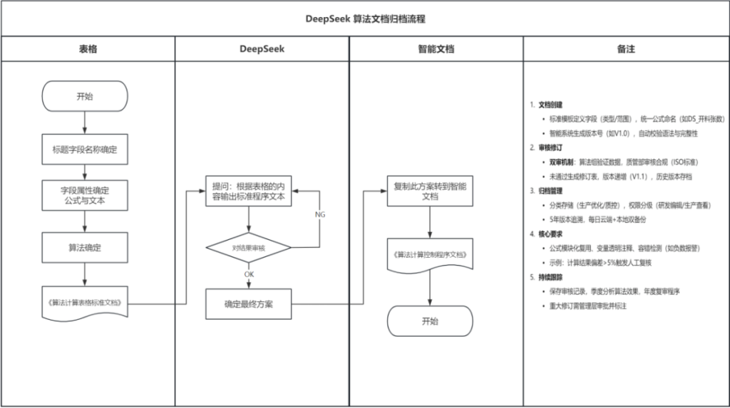 WPS与DeepSeek:流程图转智能文档,助力制造算法归档标准化