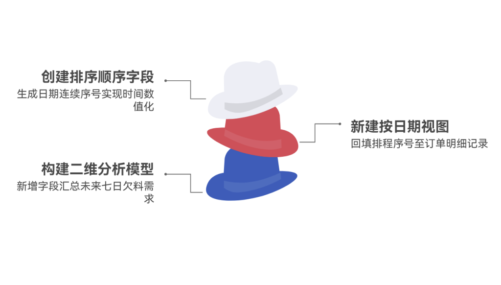 多维表格:PMC如何构建订单复杂度评估模型