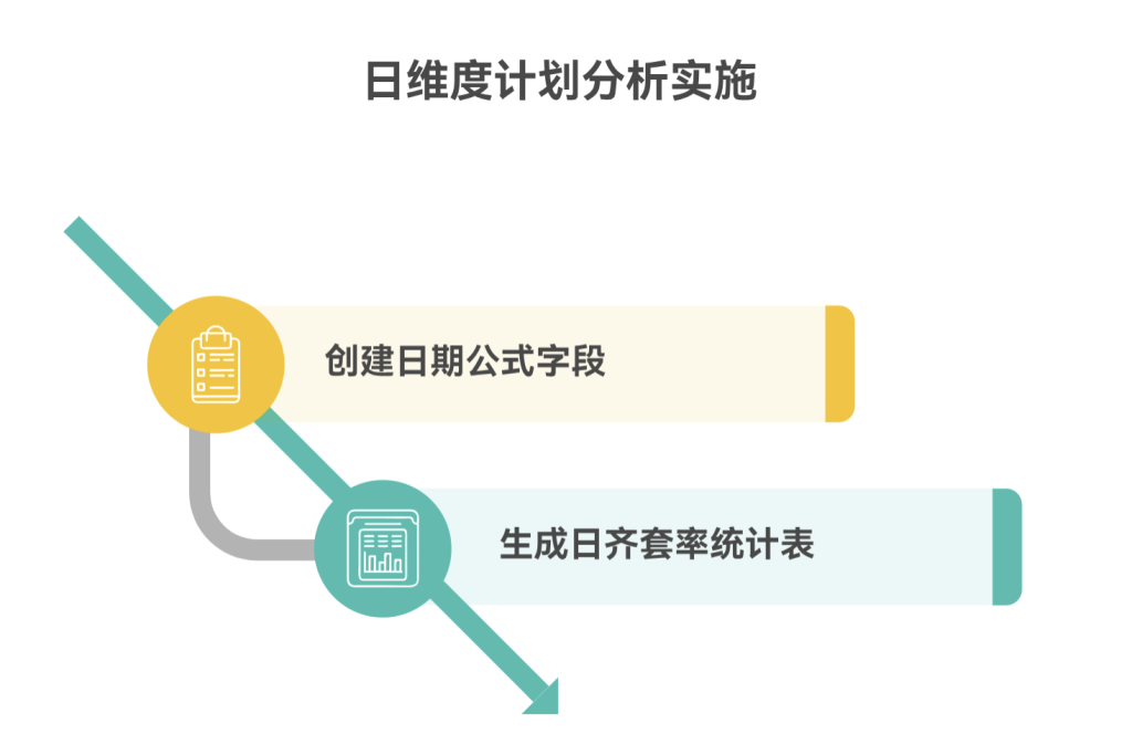 多维表格：自动日排程齐套率提醒