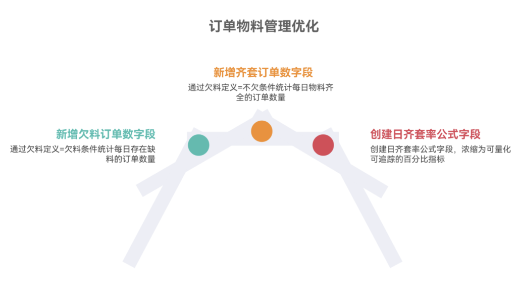 多维表格：自动日排程齐套率提醒