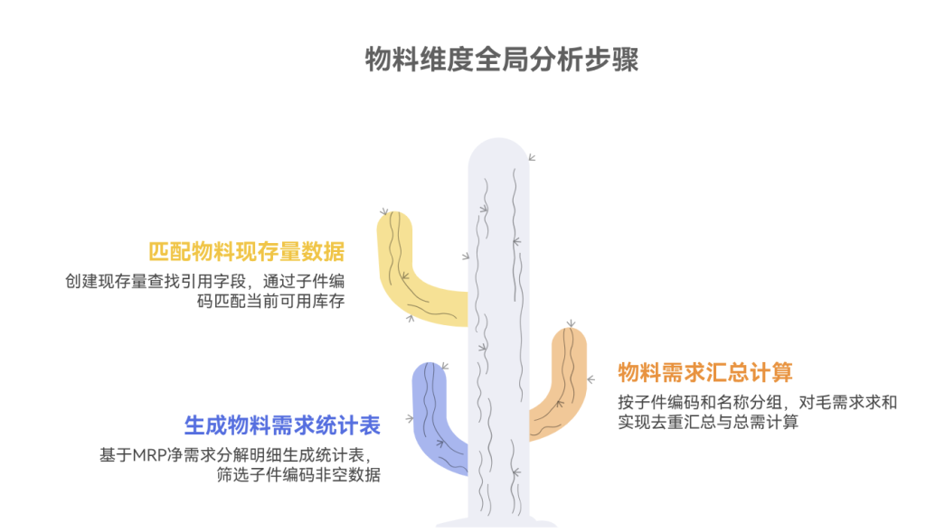 多维表格:自动日排程齐套率提醒