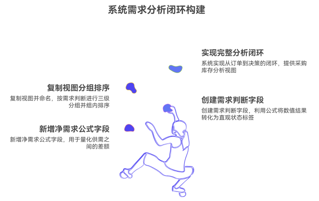 多维表格:自动日排程齐套率提醒