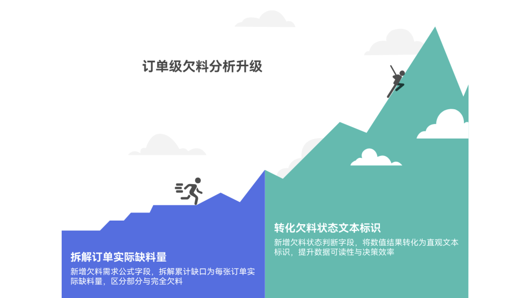 多维表格:自动进行排程分解子件需求