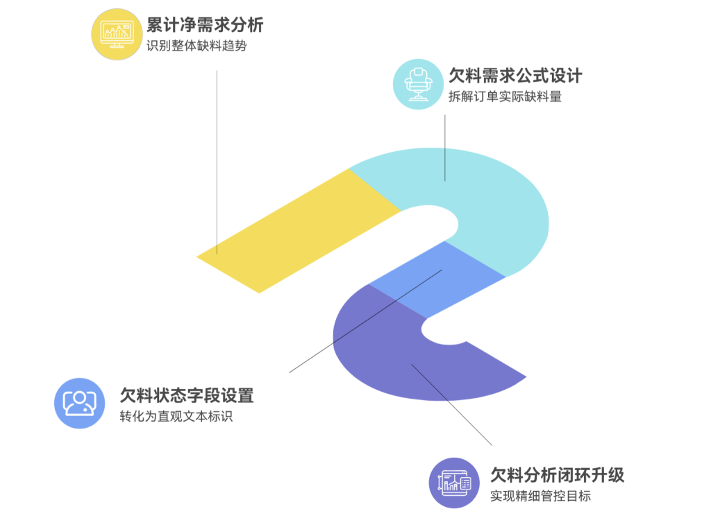 多维表格:自动进行排程分解子件需求