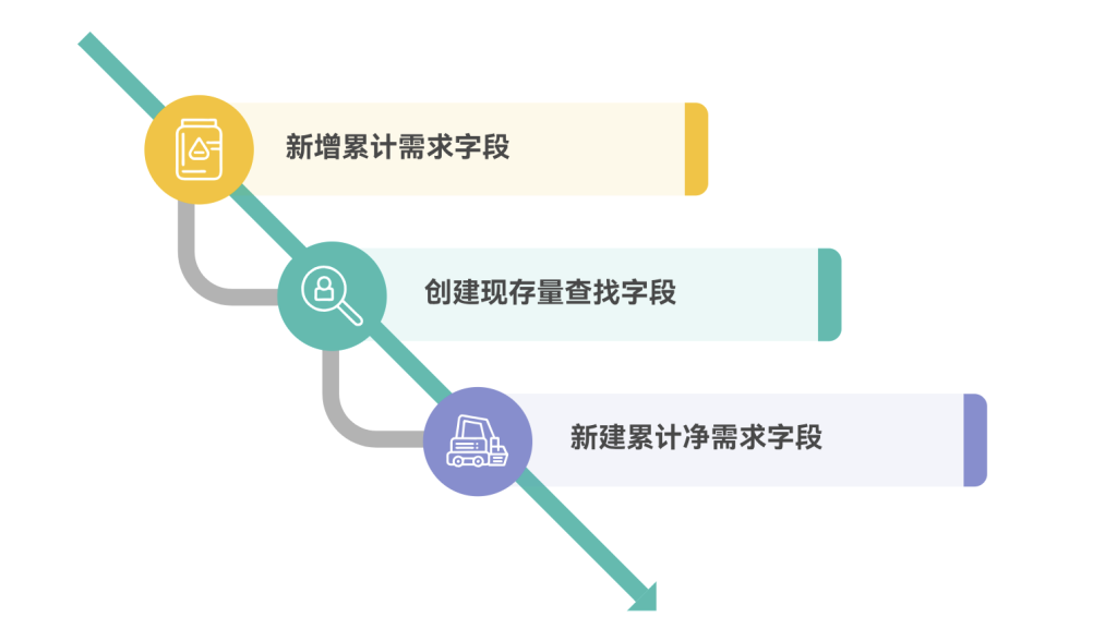 多维表格：自动进行排程分解子件需求