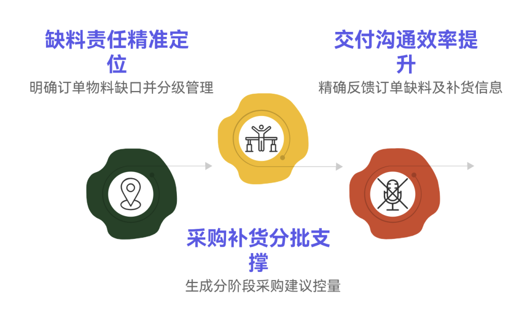 多维表格：自动进行排程分解子件需求