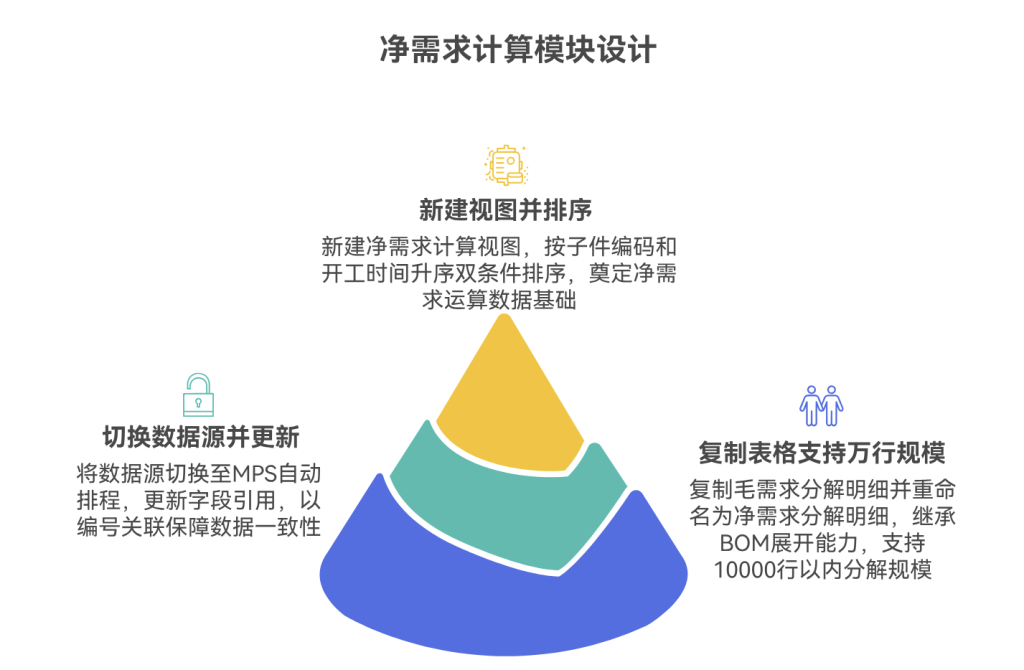 多维表格:自动进行排程分解子件需求