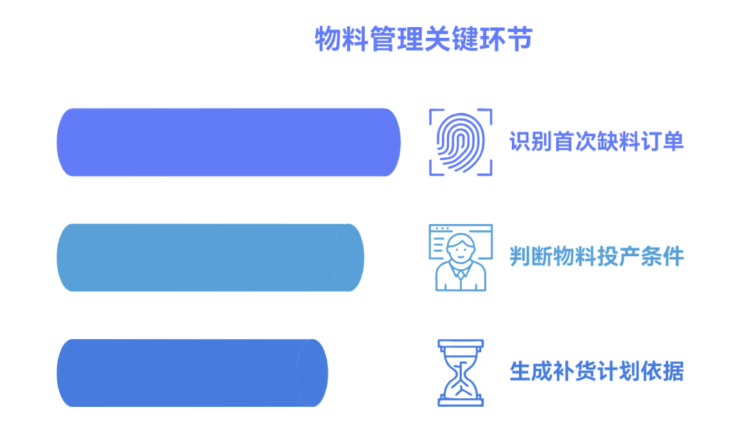 多维表格:自动进行排程分解子件需求