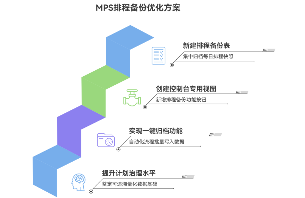 多维表格:自动进行排程分解子件需求