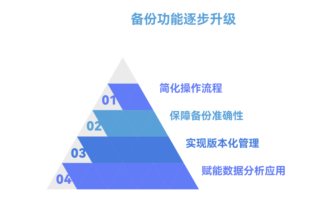 多维表格:如何进行排程自动备份