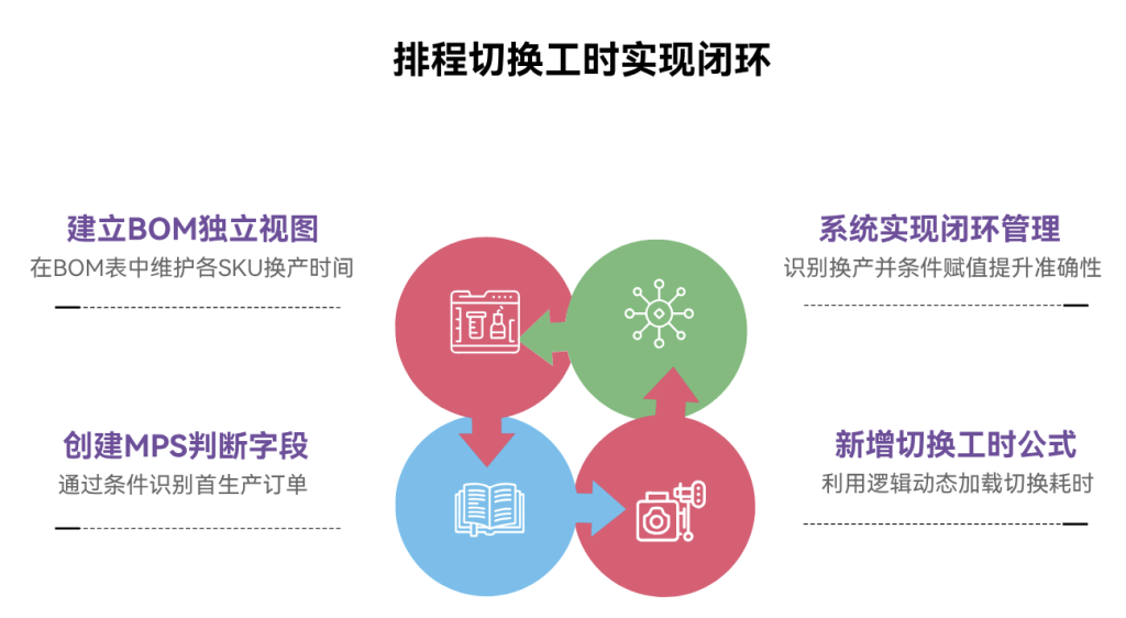 多维表格:一键进行订单自动排程