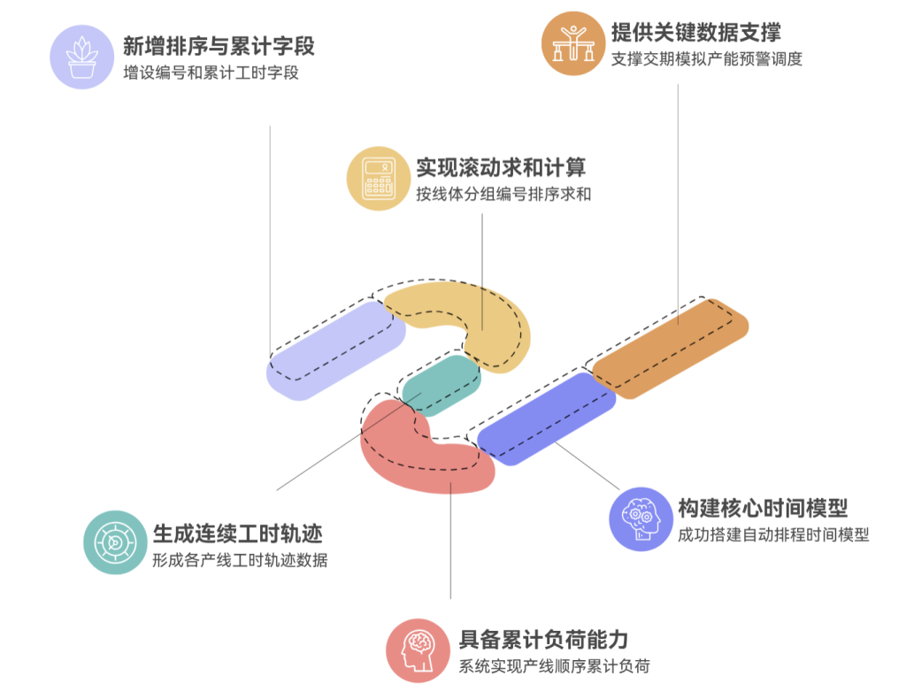 多维表格:自动计算开工日期与完工日期
