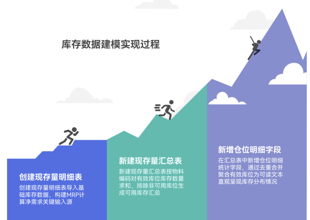多维表格：三步到一键，让MRP运算点一下就搞定